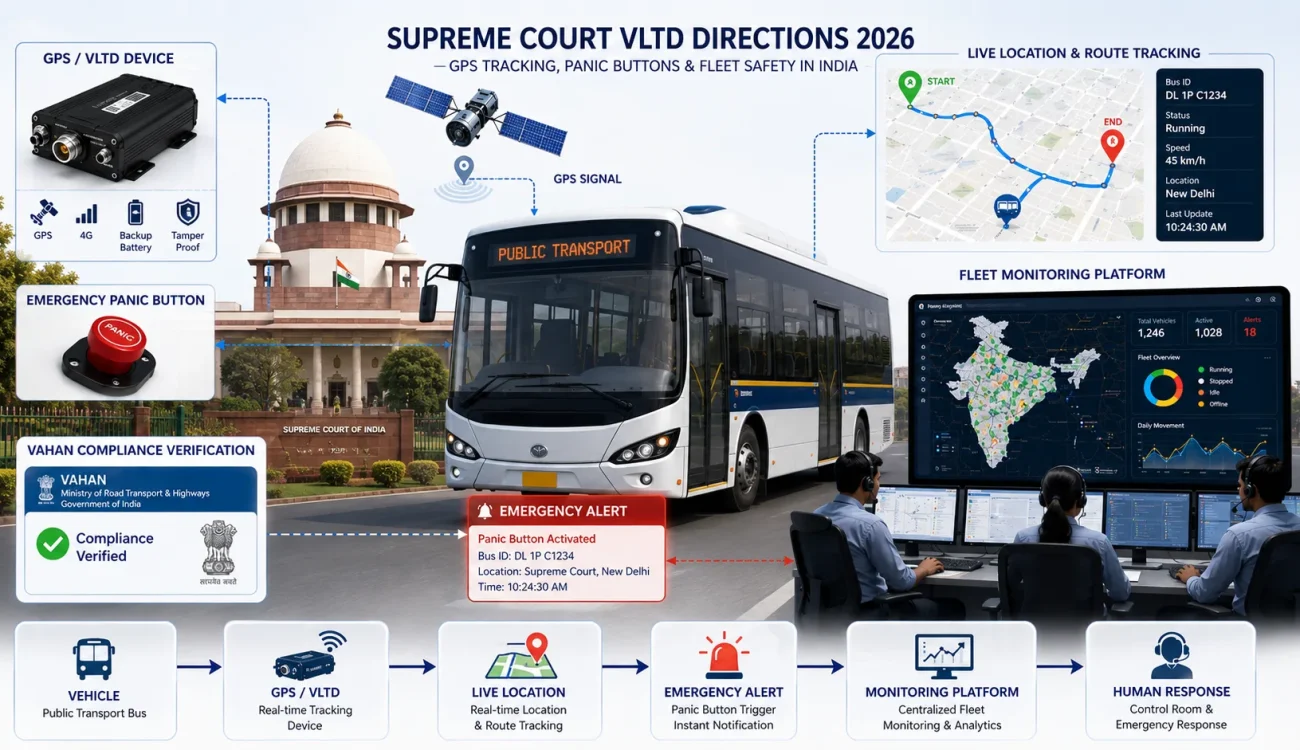 VLTD GPS tracking, panic button and fleet safety monitoring system for public transport in India